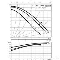 Насос циркуляционный Wilo-TOP-Z 30/10 (1~230 V, PN 10, RG)