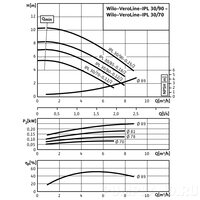 Центробежный насос Wilo VeroLine-IPL 30/70-0,12/2