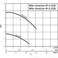 Циркуляционный насос Wilo VeroLine-IP-Z 25/2 DM