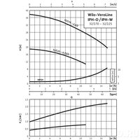 Циркуляционный насос Wilo VeroLine-IPH-W 32/125-0,75/2