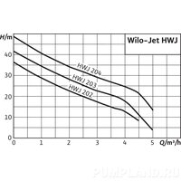 Насосная станция Wilo-Jet HWJ 202 EM
