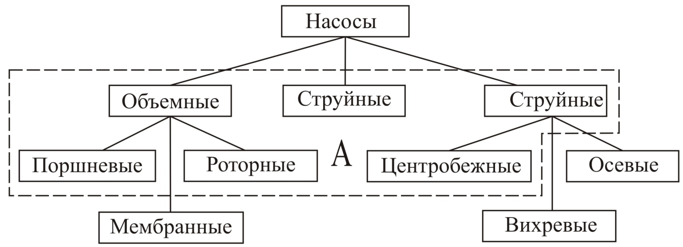 Типы агрегатов. Классификация центробежных пожарных насосов. Пожарные насосы классификация устройство и принцип действия. Классификация пожарных насосов по принципу действия. Классификация объемных пожарных насосов.